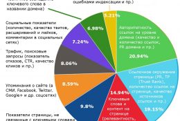 Поисковое продвижение сайта в Google: факторы ранжирования страниц