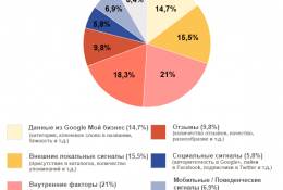 Продвижение сайта в интернете: поведенческие факторы ранжирования у Google